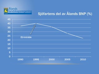 Sjöfartens del av Ålands BNP (%)
45
40
35
30
25
       EU-inträde
20
15
10
 5
 0
     1990           1995     2000     2005     2010
 