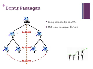 Bonus Pasangan Satu pasangan Rp. 30.000,- Maksimal pasangan 12/hari 