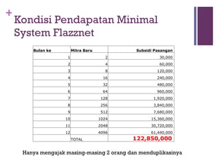 Kondisi Pendapatan Minimal System Flazznet Hanya mengajak masing-masing 2 orang dan menduplikasinya Bulan ke Mitra Baru Subsidi Pasangan  1 2 30,000  2 4 60,000  3 8 120,000  4 16 240,000  5 32 480,000  6 64 960,000  7 128 1,920,000  8 256 3,840,000  9 512 7,680,000  10 1024 15,360,000  11 2048 30,720,000  12 4096 61,440,000    TOTAL 122,850,000  