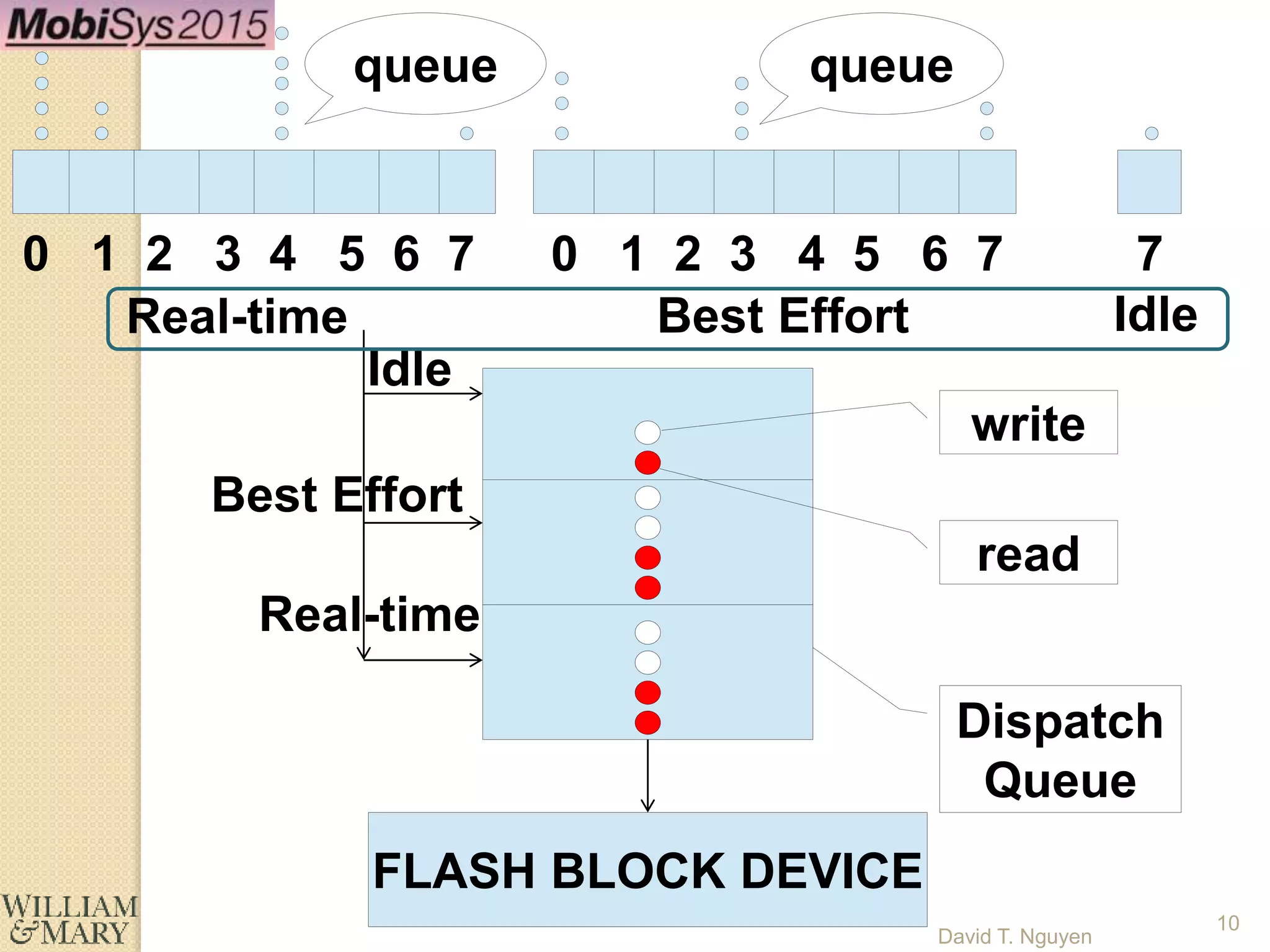 FLASH BLOCK DEVICE
0 1 2 3 4 5 6 7 0 1 2 3 4 5 6 7 7
queue queue
Idle
Best Effort
Real-time
write
read
Dispatch
Queue
Real-time Best Effort Idle
10
David T. Nguyen
 