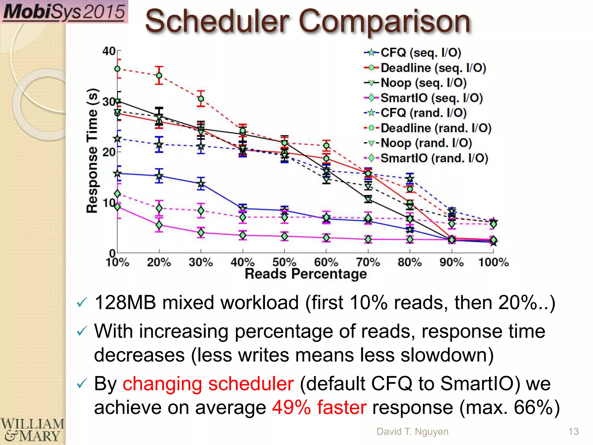  128MB mixed workload (first 10% reads, then 20%..)
 With increasing percentage of reads, response time
decreases (less writes means less slowdown)
 By changing scheduler (default CFQ to SmartIO) we
achieve on average 49% faster response (max. 66%)
Scheduler Comparison
13David T. Nguyen
 