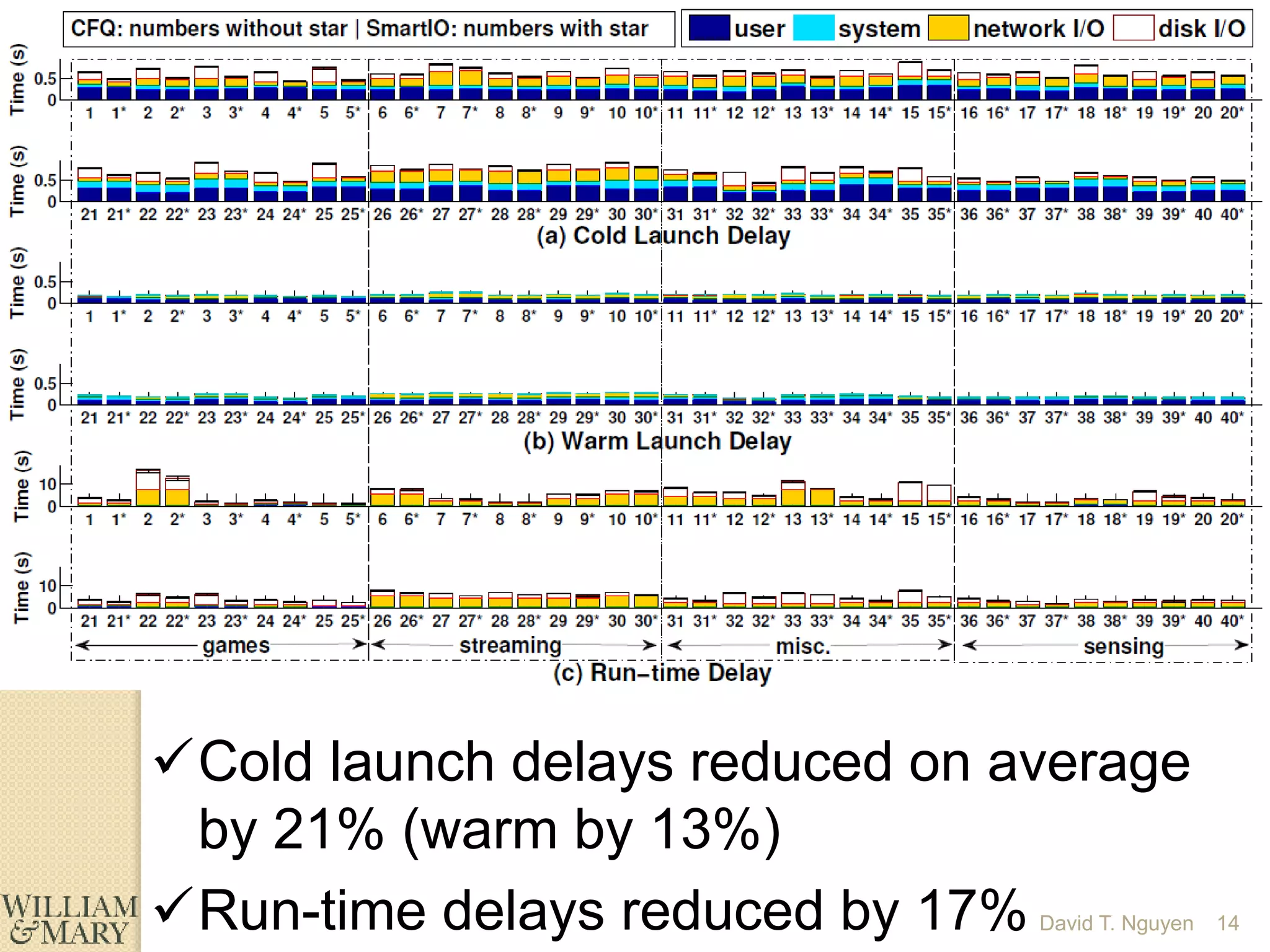 Cold launch delays reduced on average
by 21% (warm by 13%)
Run-time delays reduced by 17% 14David T. Nguyen
 