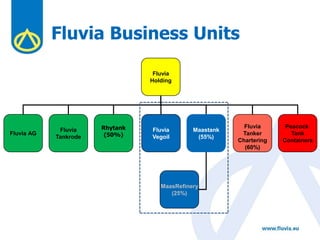 Fluvia Business Units
Fluvia
Holding
Fluvia AG
Fluvia
Vegoil
Fluvia
Tanker
Chartering
(60%)
Fluvia
Tankrode
Maastank
(55%)
Peacock
Tank
Containers
MaasRefinery
(25%)
Rhytank
(50%)
 