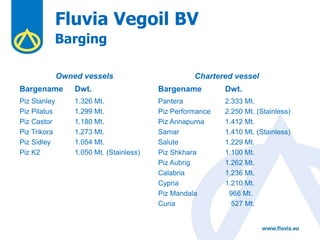 Fluvia Vegoil BV
Barging
Owned vessels
Bargename Dwt.
Piz Stanley
Piz Pilatus
Piz Castor
Piz Trikora
Piz Sidley
Piz K2
1.326 Mt.
1.299 Mt.
1.180 Mt.
1.273 Mt.
1.054 Mt.
1.050 Mt. (Stainless)
Chartered vessel
Bargename Dwt.
Pantera
Piz Performance
Piz Annapurna
Samar
Salute
Piz Shkhara
Piz Aubrig
Calabria
Cypria
Piz Mandala
Curia
2.333 Mt.
2.250 Mt. (Stainless)
1.412 Mt.
1.410 Mt. (Stainless)
1.229 Mt.
1.100 Mt.
1.262 Mt.
1.236 Mt.
1.210 Mt.
966 Mt.
527 Mt.
 
