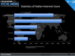 11 o f 24
                                    Statistics of Italian Internet Users

Manage Social Networks                                                                                     35.8%




         Share Pictures                                                                                                    43.3%




         Watch Videos                                                  20.9%




           Chat Online                                             19.4%




          Post to Blogs                        12.3%



                      0.0%   5.0%     10.0%       15.0%        20.0%         25.0%         30.0%   35.0%           40.0%   45.0%    50.0%


                                         Information provided by The Global Web Index at
                                         www.GlobalWebIndex.net
 