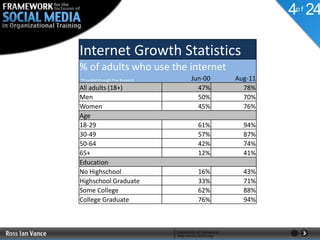 4o f 24

Internet Growth Statistics
% of adults who use the internet
*Provided through Pew Research   Jun-00   Aug-11
All adults (18+)                   47%      78%
Men                                50%      70%
Women                              45%      76%
Age
18-29                              61%      94%
30-49                              57%      87%
50-64                              42%      74%
65+                                12%      41%
Education
No Highschool                      16%      43%
Highschool Graduate                33%      71%
Some College                       62%      88%
College Graduate                   76%      94%
 