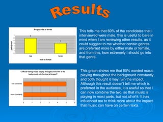Results This tells me that 60% of the candidates that I interviewed were male, this is useful to bare in mind when I am reviewing other results, as it could suggest to me whether certain genres are preferred more by either male or female, and from this, how extremely I should go into that genre.  This graph shows me that 50% wanted music playing throughout the background constantly, and 50% thought it may ruin the impact. Although this result doesn’t tell me which is preferred in the audience, it is useful so that I can now combine the two, so that music is playing in most parts, but not all of it. It has influenced me to think more about the impact that music can have on certain texts. 