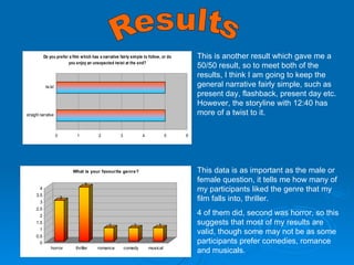 Results This is another result which gave me a 50/50 result, so to meet both of the results, I think I am going to keep the general narrative fairly simple, such as present day, flashback, present day etc. However, the storyline with 12:40 has more of a twist to it.  This data is as important as the male or female question, it tells me how many of my participants liked the genre that my film falls into, thriller.  4 of them did, second was horror, so this suggests that most of my results are valid, though some may not be as some participants prefer comedies, romance and musicals. 