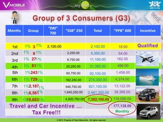 “DRI”
Months     Group                    “SSB” 250                       Total            “PPB” 600    Incentive
                       700


 1st      1% 3 1%     2,100.00                                  2,100.00               18.00
 2nd     1% 9 1%                      2,250.00                  4,350.00               54.00
 3rd     1% 271%                      6,750.00                 11,100.00              162.00

 4th     1% 811%                     20,250.00                 31,350.00               486.00
 5th      1%2431%                    60,750.00                 92,100.00              1,458.00
 6th     1% 7291%                   182,250.00                274,350.00              4,374.00
 7th     1%2,1871%                  546,750.00                821,100.00             13,122.00
 8th           1%
         1%6,561                   1,640,250.00              2,461,350.00            39,366.00

 9th     1%19,6831%                 4,920,750.00             7,382,100.00            118,098.00
                                                                                     177,138.00
                                                                                      Monthly

                           © 2013 Property of Team Mavericks. All rights reserved.
 