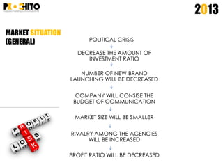 2013
POLITICAL CRISIS
DECREASE THE AMOUNT OF
INVESTMENT RATIO
NUMBER OF NEW BRAND
LAUNCHING WILL BE DECREASED
COMPANY WILL CONSISE THE
BUDGET OF COMMUNICATION
MARKET SIZE WILL BE SMALLER
RIVALRY AMONG THE AGENCIES
WILL BE INCREASED
PROFIT RATIO WILL BE DECREASED
MARKET SITUATION
(GENERAL)
 
