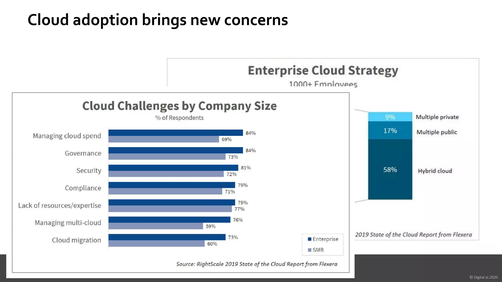 © Digital.ai.2020
Cloud adoption brings new concerns
 