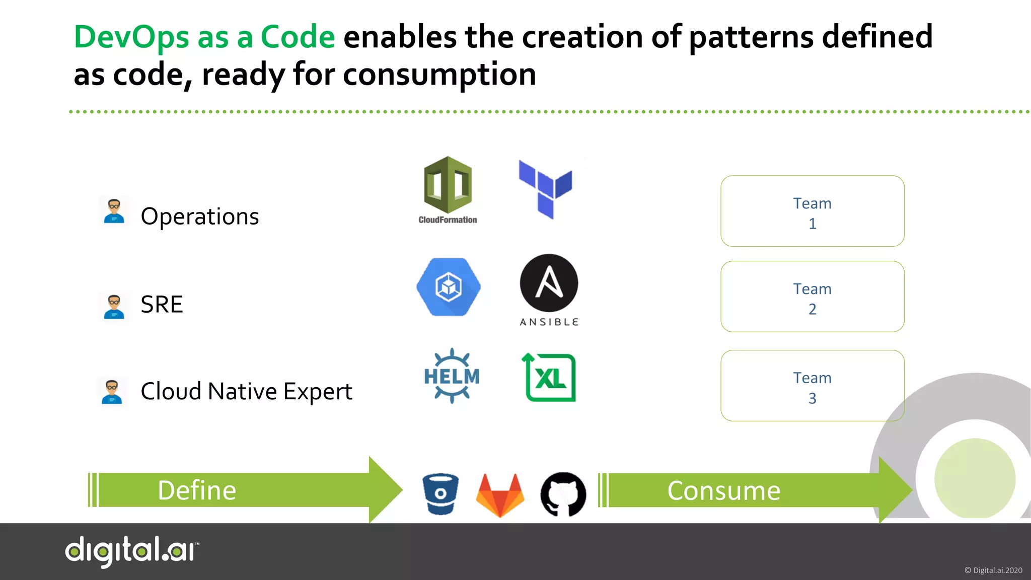 © Digital.ai.2020
DevOps as a Code enables the creation of patterns defined
as code, ready for consumption
Operations
SRE
Cloud Native Expert
Team
1
ConsumeDefine
Team
2
Team
3
 