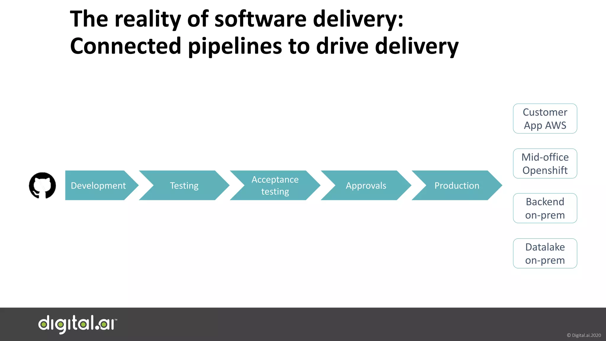 © Digital.ai.2020
The reality of software delivery:
Connected pipelines to drive delivery
Customer
App AWS
Mid-office
Openshift
Development Testing
Acceptance
testing
Approvals Production
Backend
on-prem
Datalake
on-prem
 