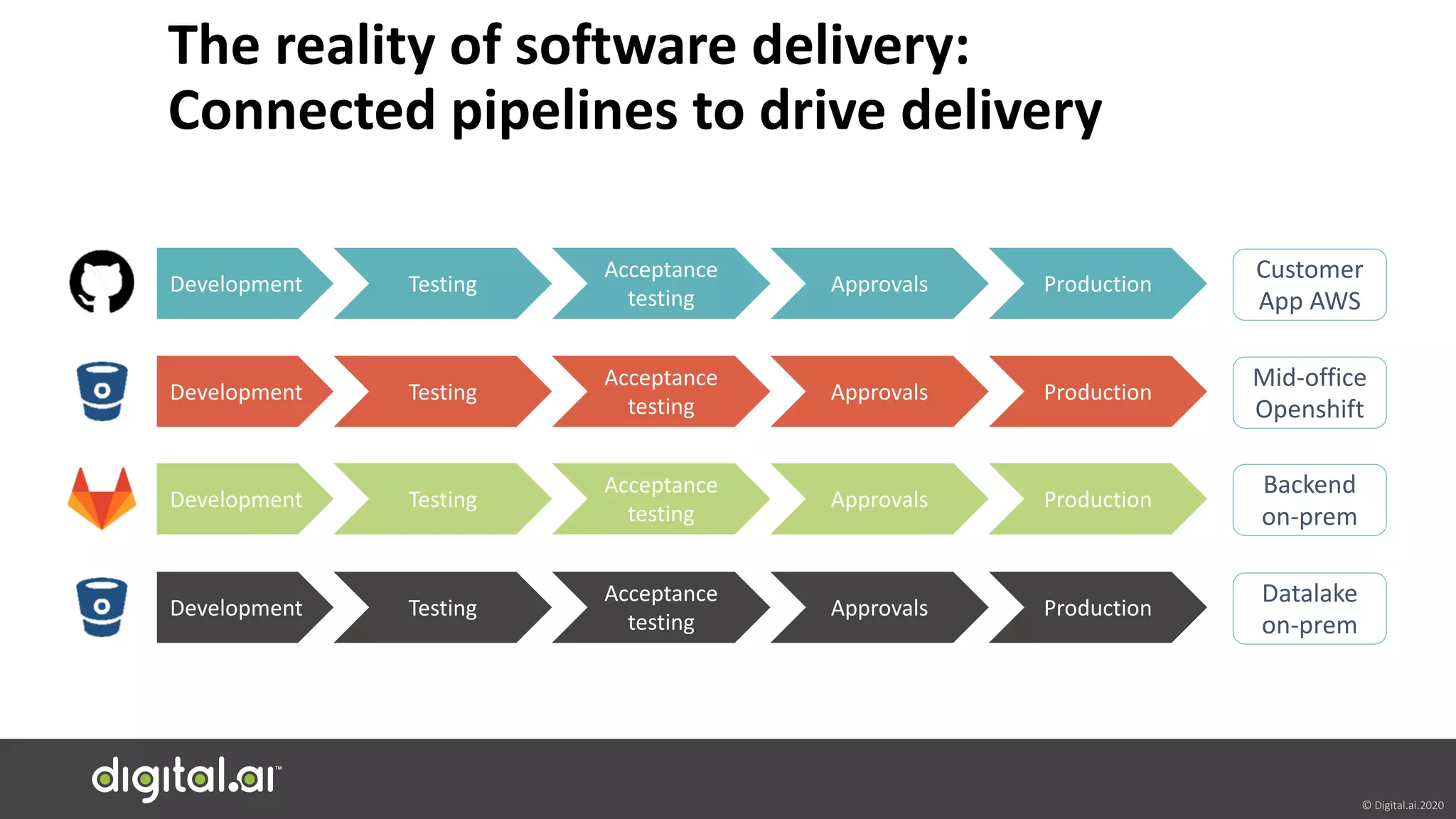 © Digital.ai.2020
The reality of software delivery:
Connected pipelines to drive delivery
Development Testing
Acceptance
testing
Approvals Production
Customer
App AWS
Development Testing
Acceptance
testing
Approvals Production
Mid-office
Openshift
Development Testing
Acceptance
testing
Approvals Production
Backend
on-prem
Development Testing
Acceptance
testing
Approvals Production
Datalake
on-prem
 