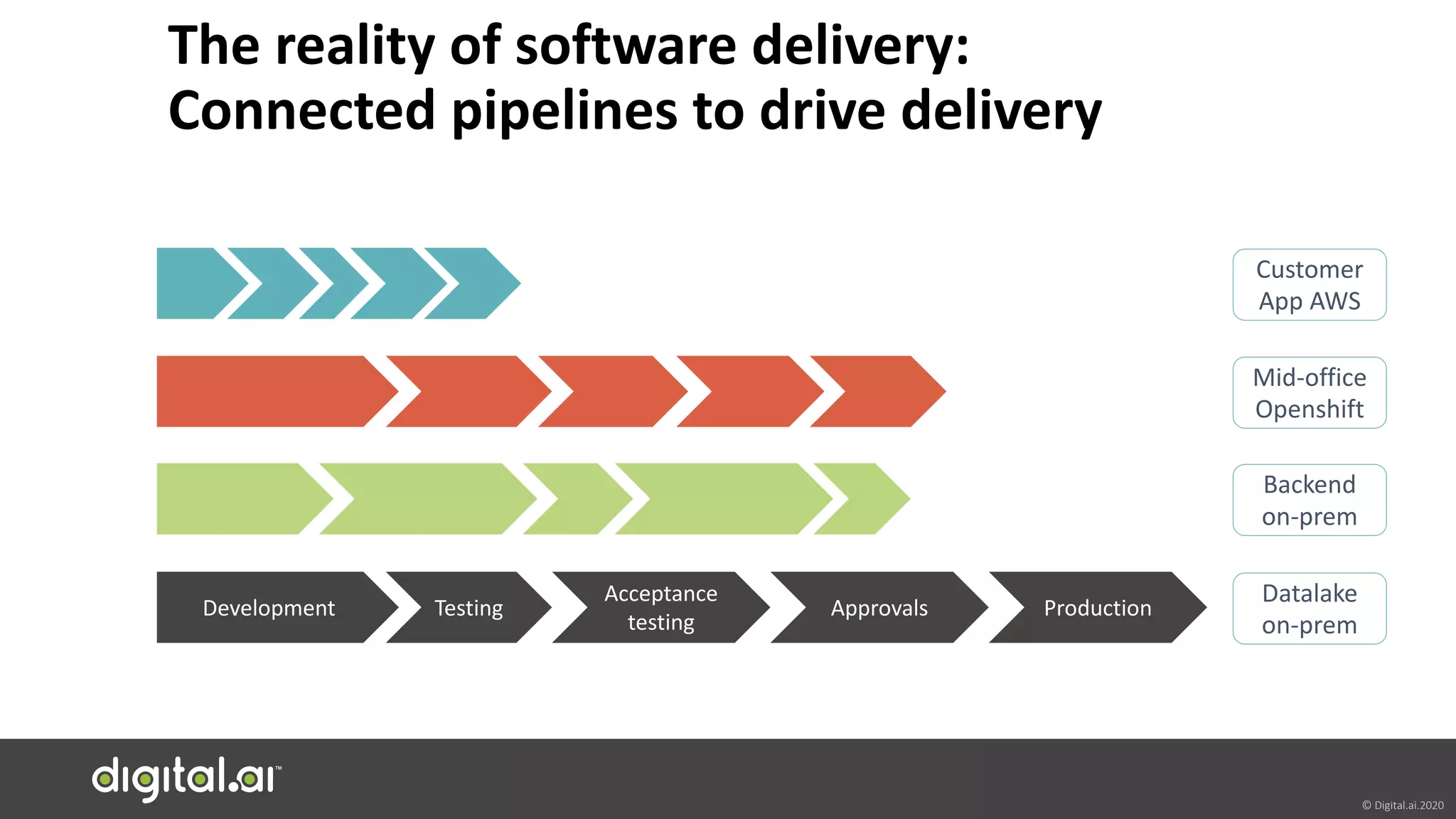 © Digital.ai.2020
The reality of software delivery:
Connected pipelines to drive delivery
Customer
App AWS
Mid-office
Openshift
Backend
on-prem
Development Testing
Acceptance
testing
Approvals Production
Datalake
on-prem
 