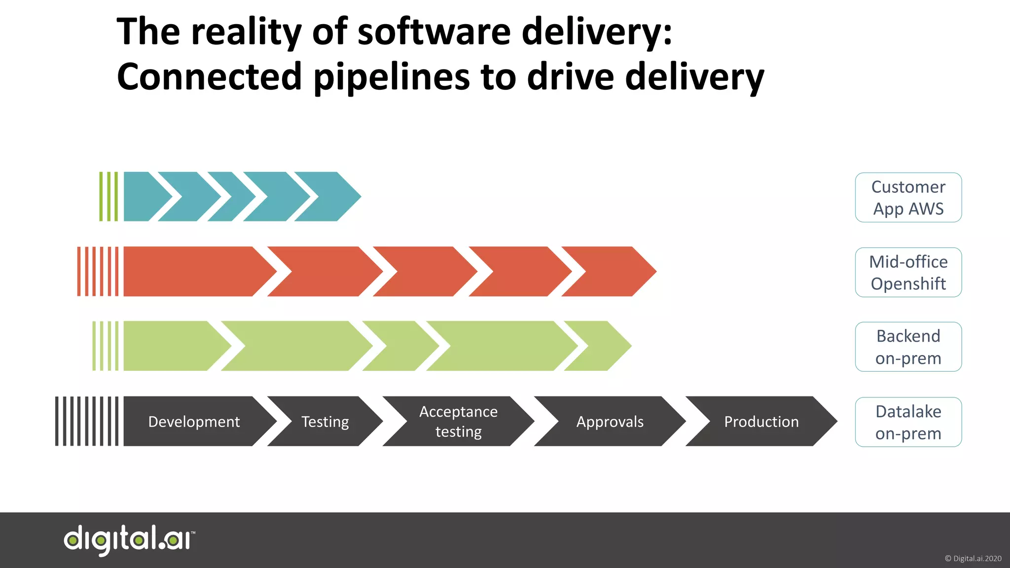 © Digital.ai.2020
The reality of software delivery:
Connected pipelines to drive delivery
Customer
App AWS
Mid-office
Openshift
Backend
on-prem
Development Testing
Acceptance
testing
Approvals Production
Datalake
on-prem
 