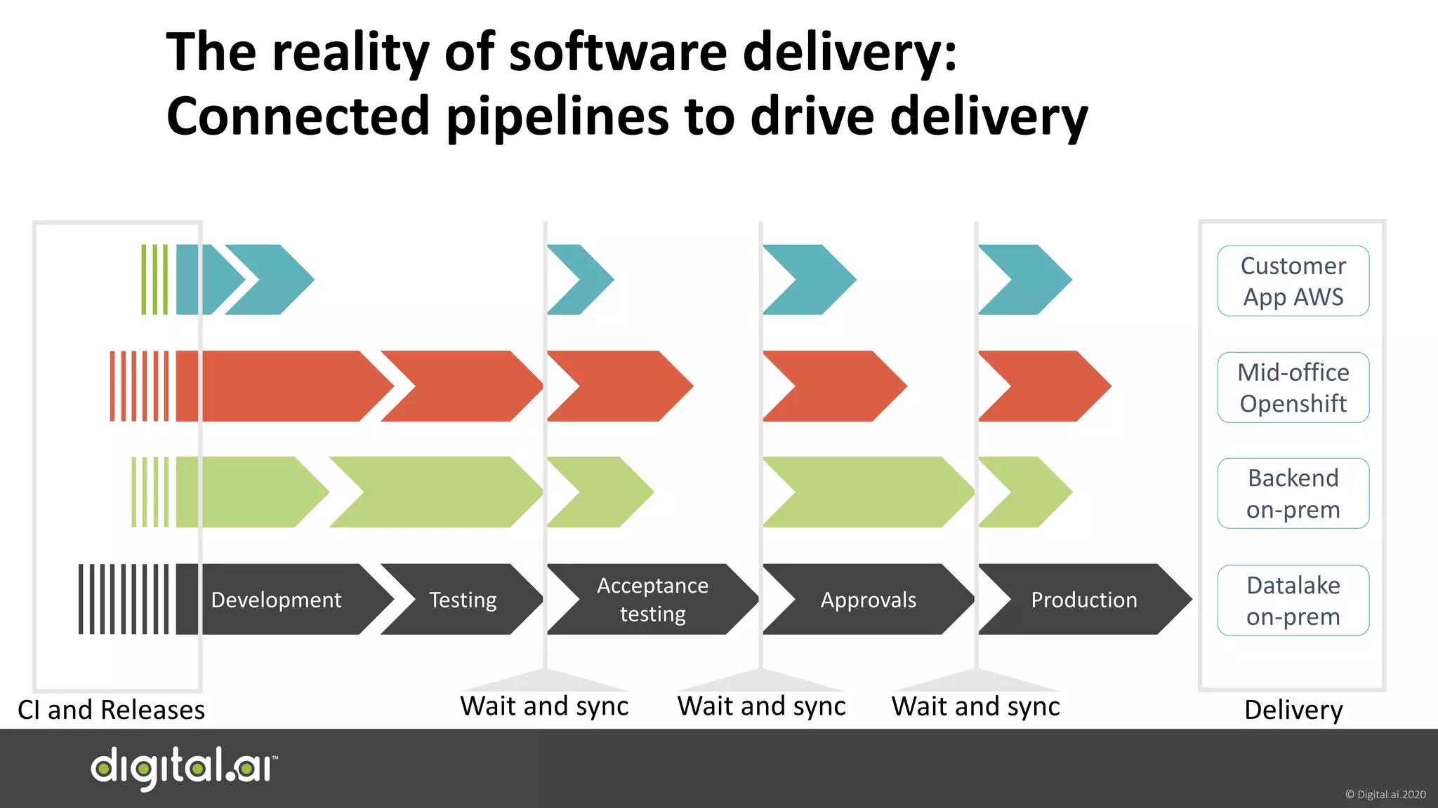 © Digital.ai.2020
The reality of software delivery:
Connected pipelines to drive delivery
Customer
App AWS
Mid-office
Openshift
Backend
on-prem
Testing
Acceptance
testing
Approvals Production
Datalake
on-prem
Wait and sync Wait and sync Wait and sync
Development
CI and Releases Delivery
 