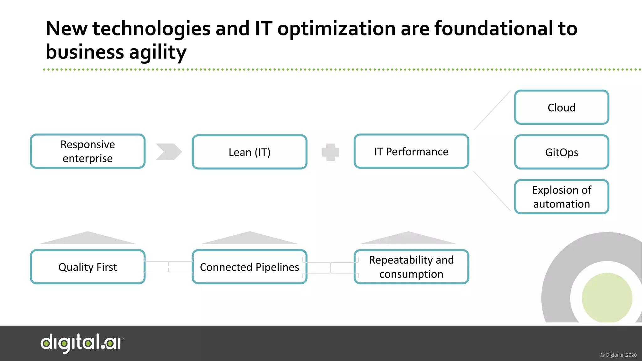 © Digital.ai.2020
New technologies and IT optimization are foundational to
business agility
Responsive
enterprise
Lean (IT) IT Performance GitOps
Cloud
Explosion of
automation
Connected PipelinesQuality First
Repeatability and
consumption
 