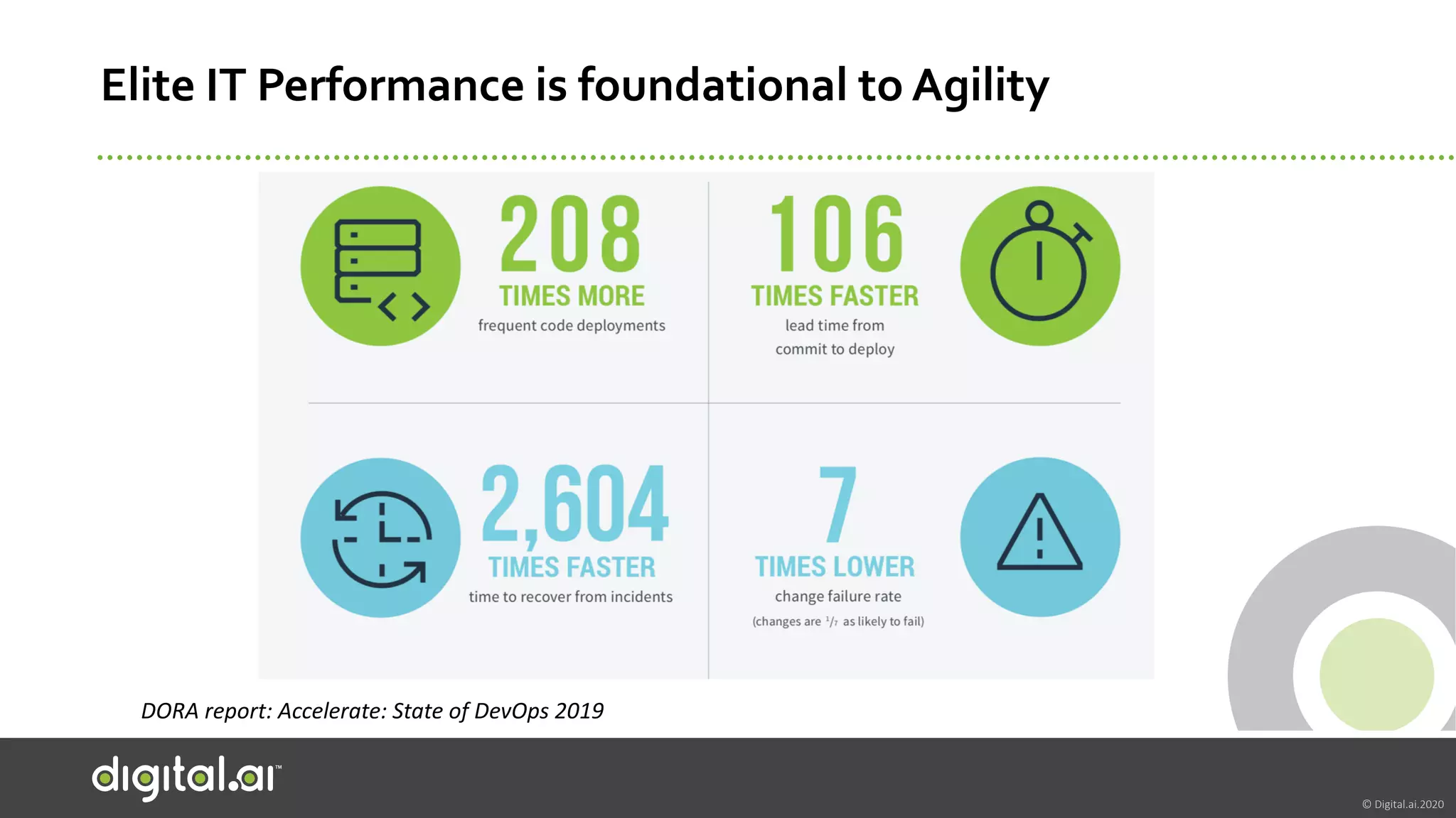 © Digital.ai.2020
Elite IT Performance is foundational to Agility
DORA report: Accelerate: State of DevOps 2019
 