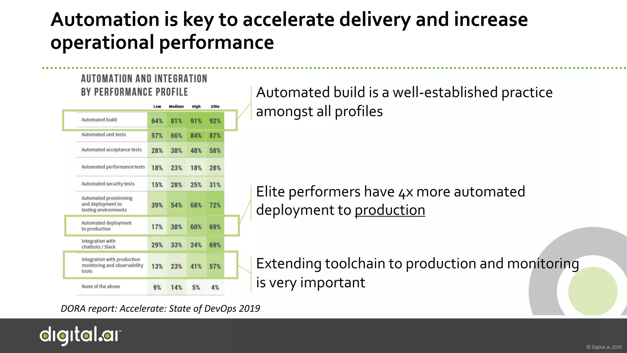 © Digital.ai.2020
DORA report: Accelerate: State of DevOps 2019
Automation is key to accelerate delivery and increase
operational performance
Automated build is a well-established practice
amongst all profiles
Elite performers have 4x more automated
deployment to production
Extending toolchain to production and monitoring
is very important
 