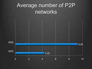 Average number of P2P networks<br />