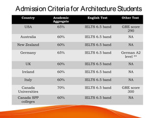 Admission Criteriafor ArchitectureStudents
Country Academic
Aggregate
English Test Other Test
USA 65% IELTS 6.5 band GRE score
290
Australia 60% IELTS 6.5 band NA
New Zealand 60% IELTS 6.5 band NA
Germany 65% IELTS 6.5 band German A2
level **
UK 60% IELTS 6.5 band NA
Ireland 60% IELTS 6.5 band NA
Italy 60% IELTS 6.5 band NA
Canada
Universities
70% IELTS 6.5 band GRE score
300
Canada SPP
colleges
60% IELTS 6.5 band NA
 