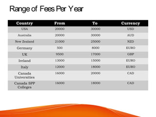 Rangeof FeesPer Year
Country From To Currency
USA 20000 30000 USD
Australia 20000 30000 AUD
New Zealand 21000 25000 NZD
Germany 500 8000 EURO
UK 9500 17000 GBP
Ireland 13000 15000 EURO
Italy 12000 18000 EURO
Canada
Universities
16000 20000 CAD
Canada SPP
Colleges
16000 18000 CAD
 