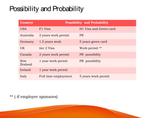 Possibility and Probability
Country Possibility and Probability
USA F1 Visa H1 Visa and Green card
Australia 2 years work permit PR
Germany 1.5 years work 5 years green card
UK tier 2 Visa Work permit **
Canada 2 years work permit PR possibility
New
Zealand
1 year work permit PR possibility
Ireland 1 year work permit -
Italy Full time employment 5 years work permit
** ( if employer sponsors)
 