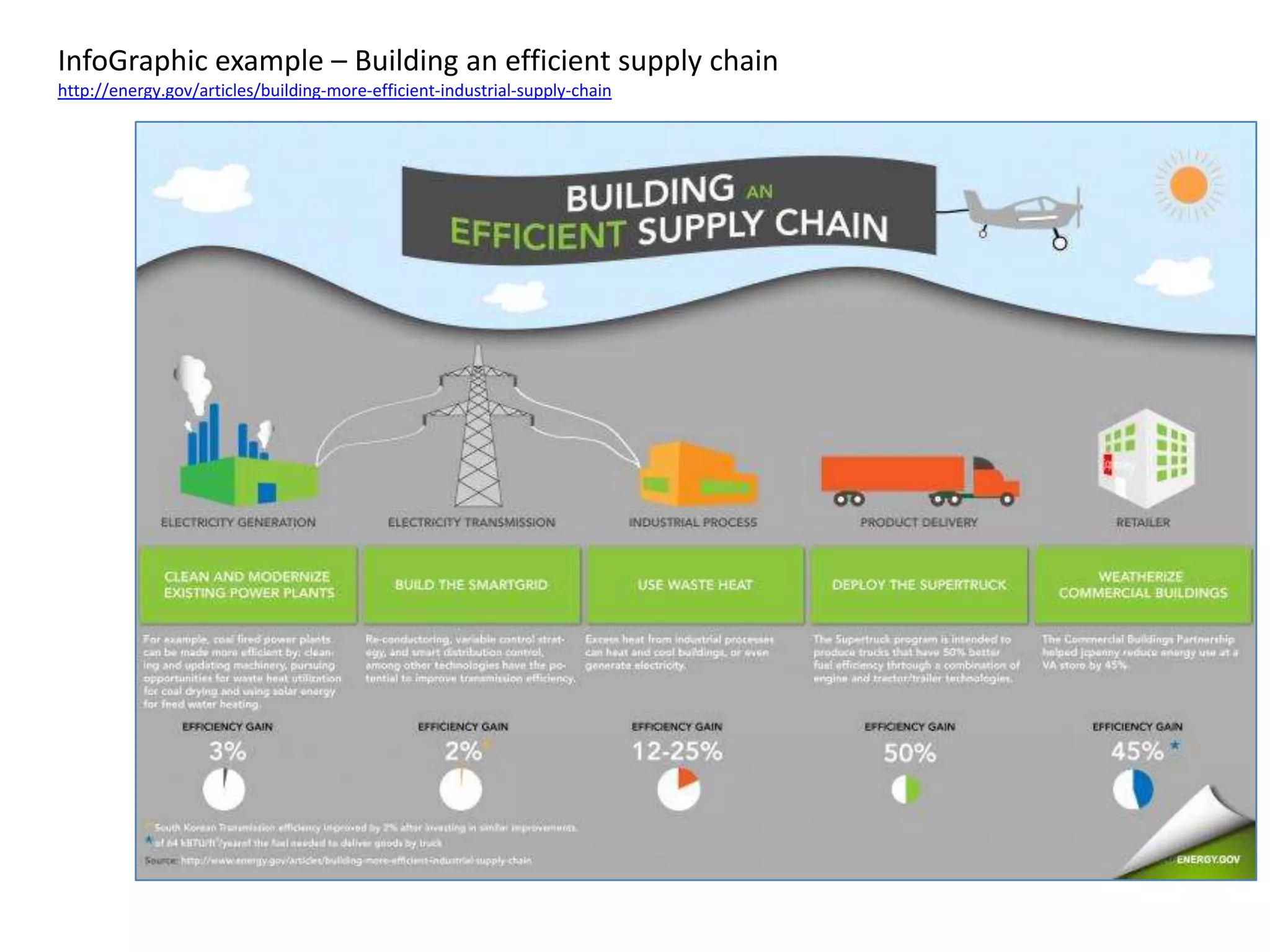 InfoGraphic example – Building an efficient supply chain
http://energy.gov/articles/building-more-efficient-industrial-supply-chain
 