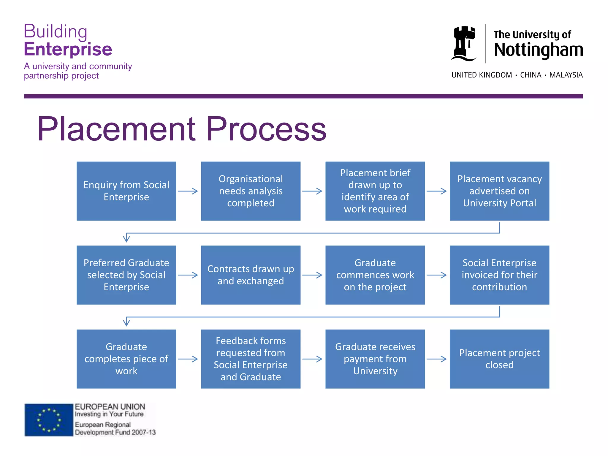 Placement Process
Enquiry from Social
Enterprise
Organisational
needs analysis
completed
Placement brief
drawn up to
identify area of
work required
Placement vacancy
advertised on
University Portal
Preferred Graduate
selected by Social
Enterprise
Contracts drawn up
and exchanged
Graduate
commences work
on the project
Social Enterprise
invoiced for their
contribution
Graduate
completes piece of
work
Feedback forms
requested from
Social Enterprise
and Graduate
Graduate receives
payment from
University
Placement project
closed
 