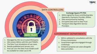 DATA TRUST
DATA CONTROLLERS
GOVERNMENT DEPARTMENTS
Exchange Square PTI POC
1. MOUs signed by those contributing data
Operators, Payments Provider, Others
2. Data anonymized by hashing
3. Encrypted data sent to Data Trust
4. Transport Data Algorithm Service
Providers
1. MOUs validated in consultation with the
Privacy Commission
2. Government agencies engaged through
workshops
3. Invited to propose use cases alongside
data controllers
1. Managed by HKU as a trusted third party
2. HKU enters MOUs with DCs and TDASPs
3. The Data Trust simulations of use cases
4. Results published end January 2021
5. Post-Jan 2021 the Data Trust model could
be available for wider use in HK
 