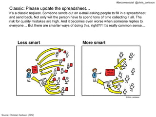 #becomesocial @chris_carlsson

       Classic: Please update the spreadsheet…
       It’s a classic request. Someone sends out an e-mail asking people to fill in a spreadsheet
       and send back. Not only will the person have to spend tons of time collecting it all. The
       risk for quality mistakes are high. And it becomes even worse when someone replies to
       everyone… But there are smarter ways of doing this, right??! It’s really common sense…




Source: Christian Carlsson (2012)
 