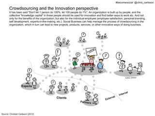 #becomesocial @chris_carlsson

       Crowdsourcing and the Innovation perspective
       It has been said "Don't let 1 person do 100%, let 100 people do 1%". An organization is built up by people, and the
       collective "knowledge capital" in these people should be used for innovation and find better ways to work etc. And not
       only for the benefits of the organization, but also for the individual employee (employee satisfaction, personal branding,
       self development, experts-in-the-making, etc.). Social Business can help manage the process of crowdsourcing in the
       organization, which in turn can lead to new projects, products, services, or other innovative ways of doing business.




Source: Christian Carlsson (2012)
 