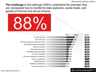 #becomesocial @chris_carlsson

       The challenge is that although CMO’s understand the potential, they
       are unprepared how to handle the data explosion, social media, and
       growth of channel and device choices




                  88%

Source: IBM CMO Study (2011)                                 ibm.co/cmostudy2011
 