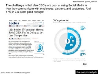 #becomesocial @chris_carlsson

       The challenge is that also CEO’s are poor at using Social Media in
       how they communicate with employees, partners, and customers. And
       57% in 3-5 is not good enough!




Source: Forbes.com and IBM CEO Study (2012)                    ibm.co/ceostudydk
 