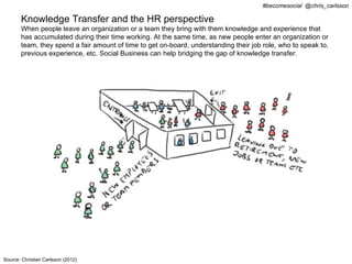#becomesocial @chris_carlsson

       Knowledge Transfer and the HR perspective
       When people leave an organization or a team they bring with them knowledge and experience that
       has accumulated during their time working. At the same time, as new people enter an organization or
       team, they spend a fair amount of time to get on-board, understanding their job role, who to speak to,
       previous experience, etc. Social Business can help bridging the gap of knowledge transfer.




Source: Christian Carlsson (2012)
 