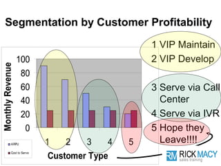 Segmentation by Customer Profitability
                                                  1 VIP Maintain
                  100                             2 VIP Develop
Monthly Revenue




                   80
                   60                             3 Serve via Call
                   40                               Center
                   20                             4 Serve via IVR
                    0                             5 Hope they
            ARPU            1    2   3    4   5     Leave!!!!
                             Customer Type
            Cost to Serve
 