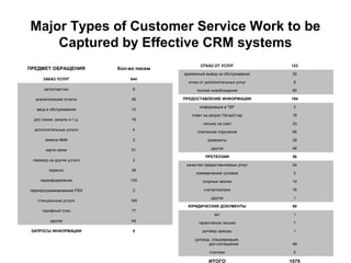 Major Types of Customer Service Work to be
    Captured by Effective CRM systems
                                                   ОТКАЗ ОТ УСЛУГ            123
ПРЕДМЕТ ОБРАЩЕНИЯ           Кол-во писем
                                           временный вывод из обслуживания    32
      ЗАКАЗ УСЛУГ               644
                                             отказ от дополнительных услуг    6
      автоответчик               9               полное освобождение          85

  аналитические отчеты           56        ПРЕДОСТАВЛЕНИЕ ИНФОРМАЦИИ         194

                                                  информация в "09"           3
   ввод в обслуживание           10
                                              ответ на запрос ПетерСтар       18
 доп.линии, каналы и т.д.        19
                                                    письмо на узел            23
  дополнительные услуги          4
                                                 платежное поручение          66

       замена №№                 2                    реквизиты               38

       карта связи               51                     другое                46

                                                     ПРЕТЕНЗИИ                58
 перевод на другие услуги        2
                                            качество предоставляемых услуг    24
         перенос                 26
                                                коммерческие условия          3
    переоформление              153                 спорные звонки            14

перепрограммирование PBX         2                  счета/платежи             16

                                                        другое                1
   станционные услуги           169
                                            ЮРИДИЧЕСКИЕ ДОКУМЕНТЫ             60
     тарифный план               77
                                                          акт                 1
         другое                  64               гарантийное письмо          7

 ЗАПРОСЫ ИНФОРМАЦИИ              0                  договор аренды            1

                                                договор, спецификация,
                                                       доп.соглашение         49

                                                       платежи                2

                                                       ИТОГО                 1079
 