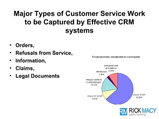 Major Types of Customer Service Work
       to be Captured by Effective CRM
                   systems
•   Orders,
•   Refusals from Service,
•   Information,
•   Claims,
•   Legal Documents
 
