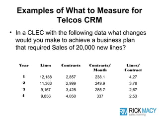 Examples of What to Measure for
           Telcos CRM
• In a CLEC with the following data what changes
  would you make to achieve a business plan
  that required Sales of 20,000 new lines?

   Year   Lines    Contracts   Contracts/    Lines/
                                 Month      Contract
    1     12,188     2,857       238.1        4,27
    2     11,363     2,999       249.9        3,78
    3     9,167      3,428       285.7        2,67
    4     9,856      4,050        337         2,53
 