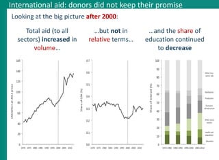 International aid: donors did not keep their promise
Looking at the big picture after 2000:
Total aid (to all
sectors) inc...