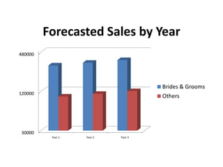 30000
120000
480000
Year 1 Year 2 Year 3
Forecasted Sales by Year
Brides & Grooms
Others
 
