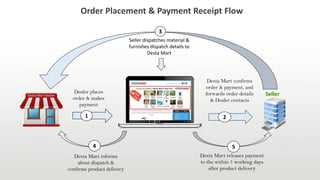 1
Dealer places
order & makes
payment
Desta Mart confirms
order & payment, and
forwards order details
& Dealer contacts
3
Seller dispatches material &
furnishes dispatch details to
Desta Mart
4 5
Desta Mart informs
about dispatch &
confirms product delivery
Desta Mart releases payment
to the within 7 working days
after product delivery
2
Seller
Order Placement & Payment Receipt Flow
 