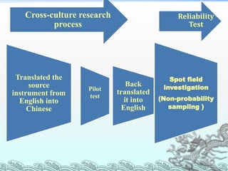 Cross-culture research process:
 Translated the source instrument from English into

  Chinese;
 Pilot test: Investigate...