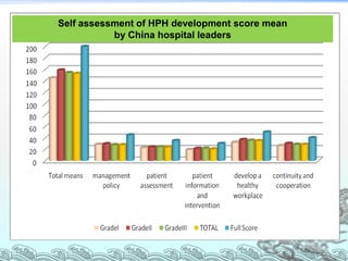The mean Score of Self-assessment HPH by
         China Hospital leaders

Cities :
Shanghai HPH (N=15): 142.1 + 26.4
Hefei...