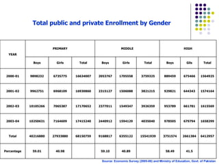 Total public and private Enrollment by Gender   Source: Economic Survey (2005-06) and Ministry of Education, Govt. of Paki...