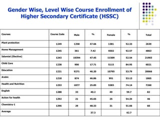   Gender Wise, Level Wise Course Enrollment of  Higher Secondary Certificate (HSSC)      62.7   37.3     Average 60 51.66 ...