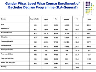 Gender Wise, Level Wise Course Enrollment of  Bachelor Degree Programme (B.A-General)     59.0   41.0     Average 6527 76....