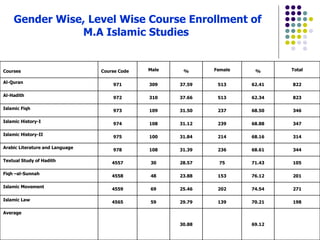 Gender Wise, Level Wise Course Enrollment of  M.A Islamic Studies   69.12   30.88 Average 198 70.21 139 29.79 59 4565 Isla...