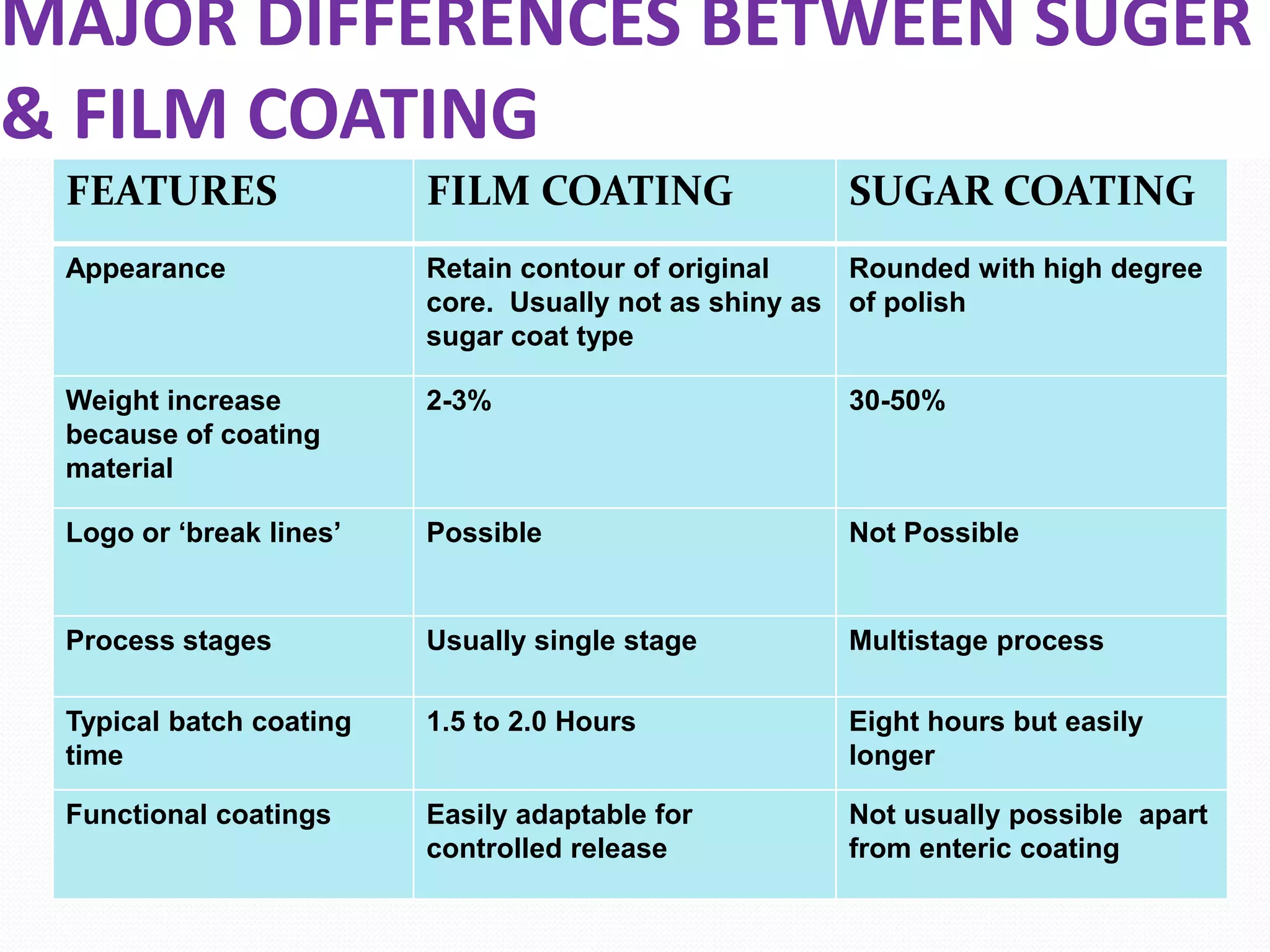 MAJOR DIFFERENCES BETWEEN SUGER
& FILM COATING
 FEATURES                FILM COATING                 SUGAR COATING
 Appearance              Retain contour of original    Rounded with high degree
                         core. Usually not as shiny as of polish
                         sugar coat type

 Weight increase         2-3%                         30-50%
 because of coating
 material

 Logo or ‘break lines’   Possible                     Not Possible


 Process stages          Usually single stage         Multistage process

 Typical batch coating   1.5 to 2.0 Hours             Eight hours but easily
 time                                                 longer

 Functional coatings     Easily adaptable for         Not usually possible apart
                         controlled release           from enteric coating
 